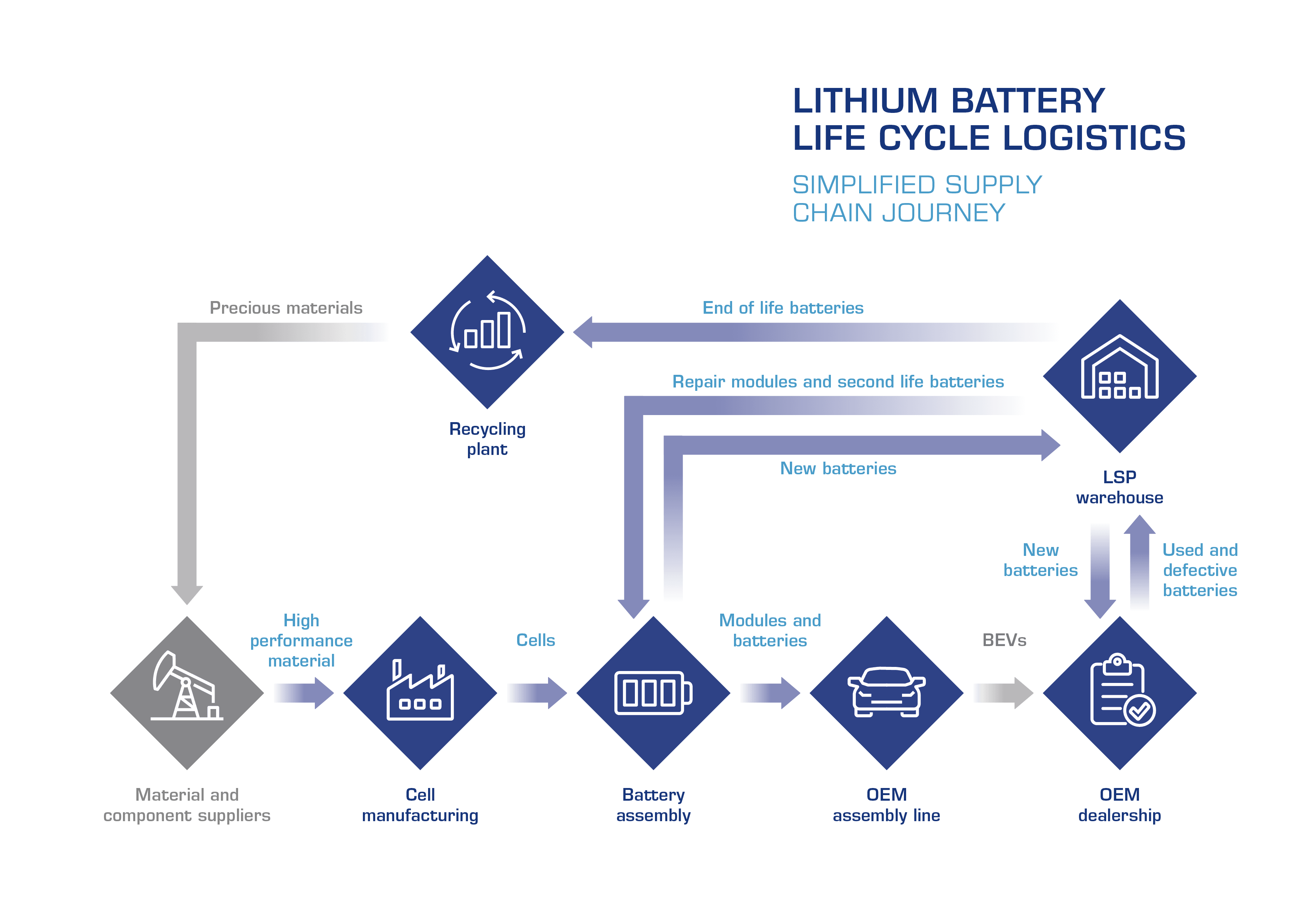 Batterielagerung von Lithium Akkus