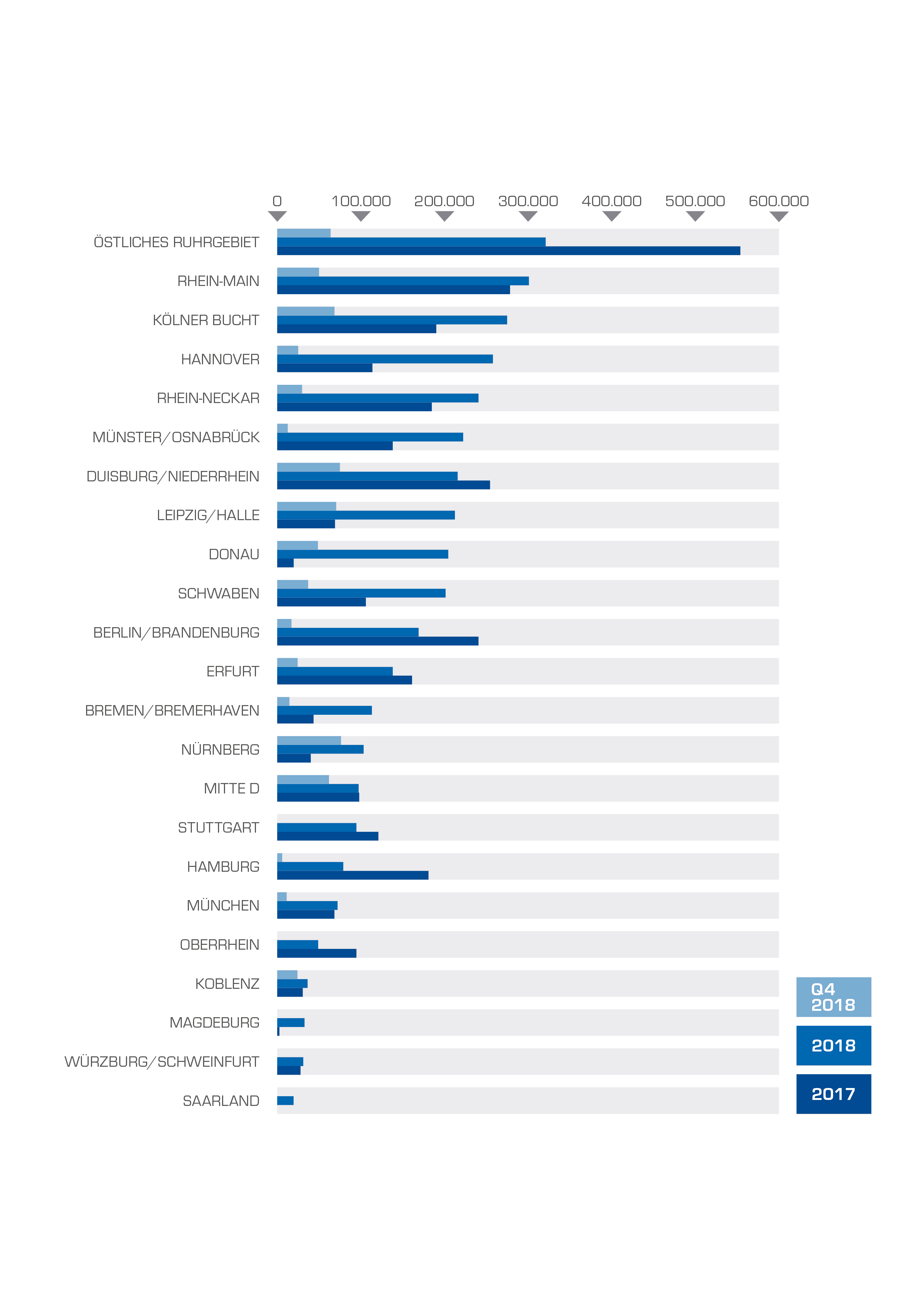 Neubauentwicklung Q4 2018