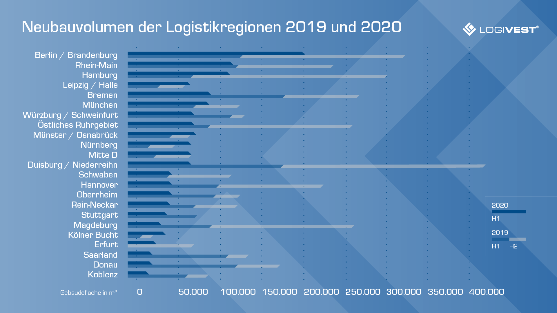 Neubauvolumen Logistikregionen