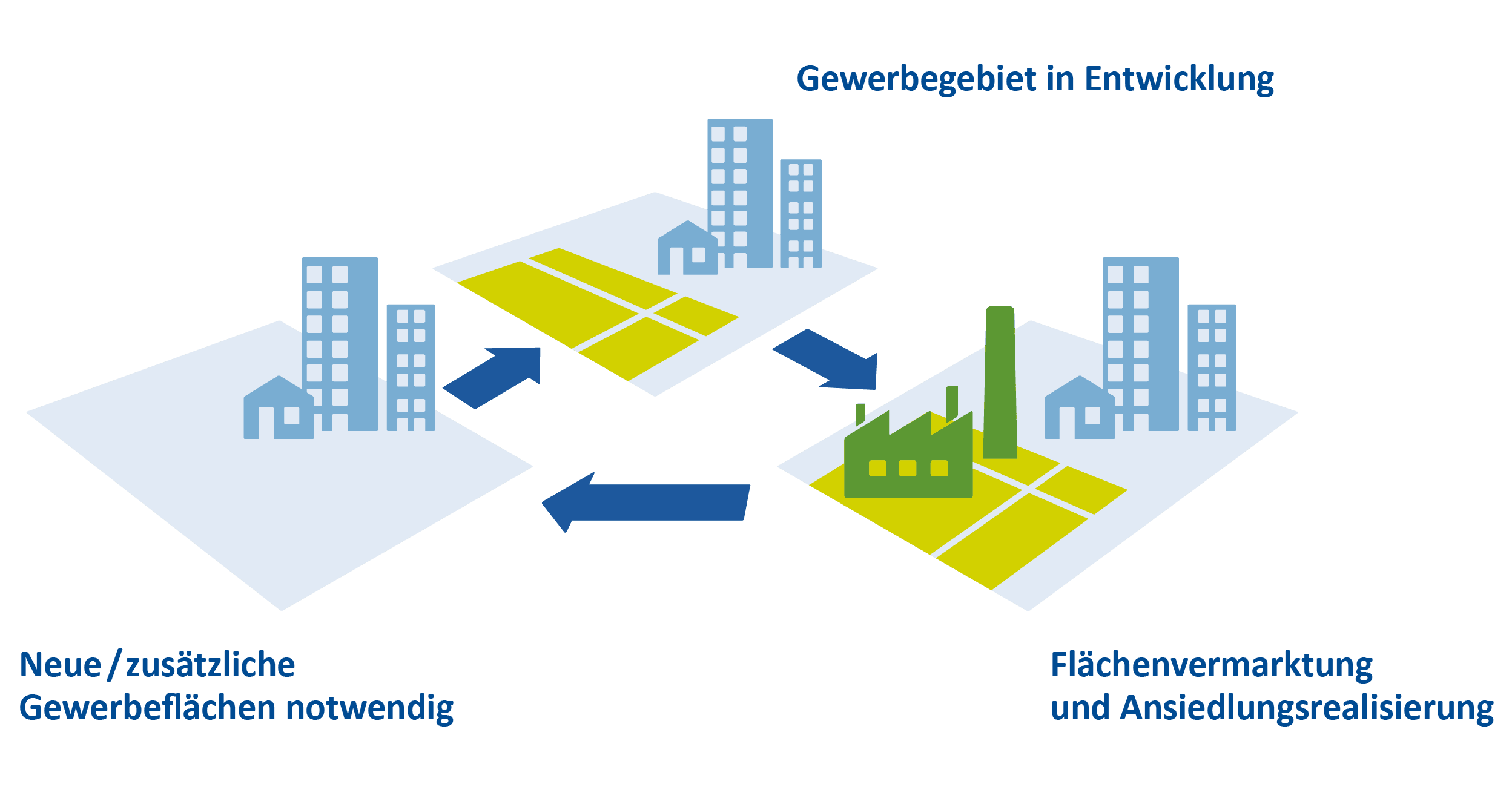 Gewerbeflächenentwicklung Logivest Concept Grafik