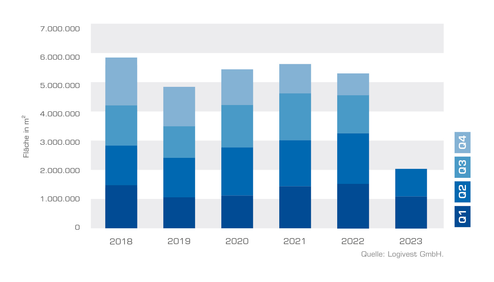 Logistikimmobilienmarkt – Neubauvolumen im ersten Halbjahr 2023 auf niedrigem Niveau Bild