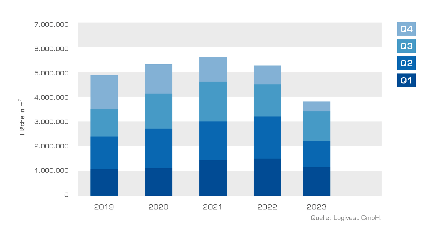 Logistikimmobilienmarkt 2023 – Neubauvolumen sinkt deutlich auf rund 3,8 Millionen Quadratmeter Bild