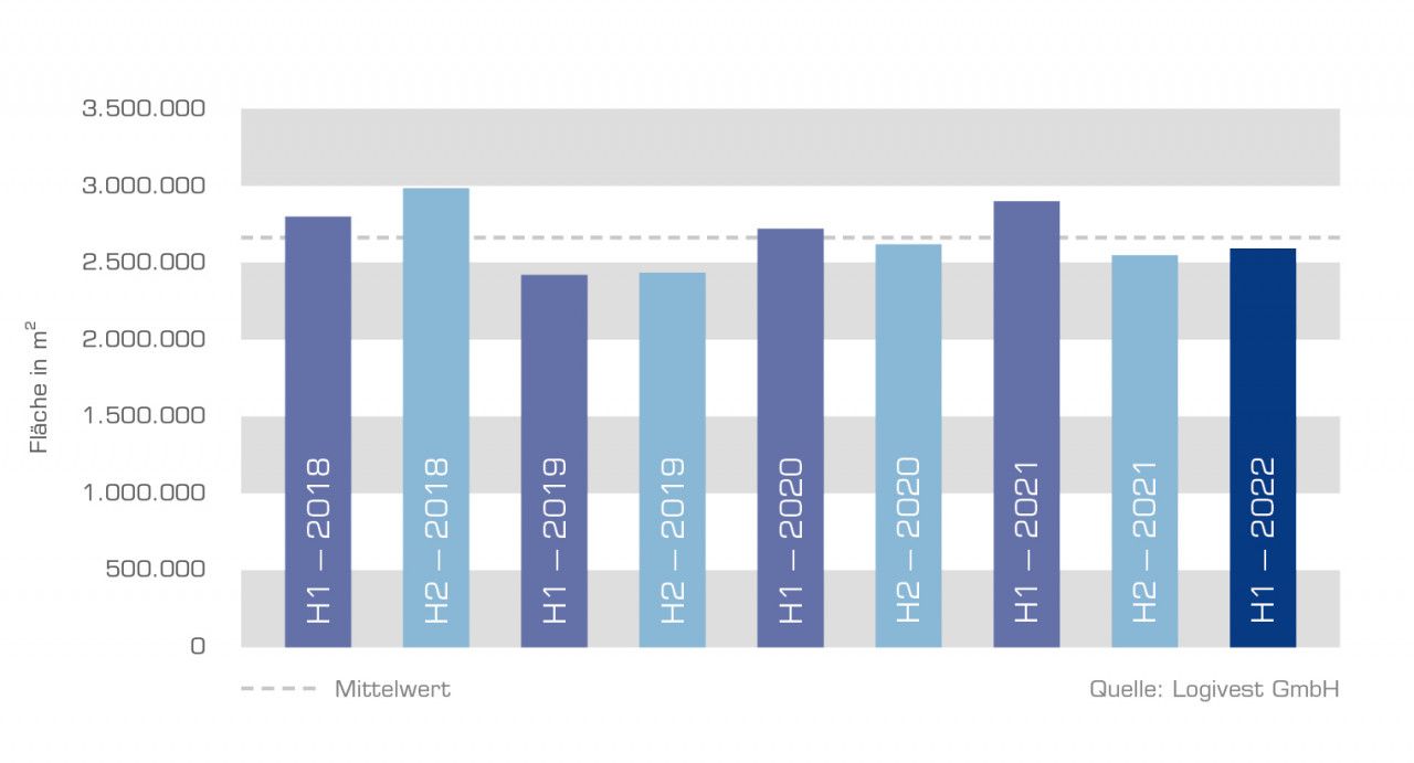Logivest_Balkengrafik_Halbjahreszahlen_Mittelwert_2022_oR