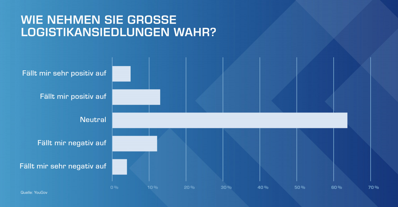 Logivest_Diagramm_YouGov_Logistikansiedlungen