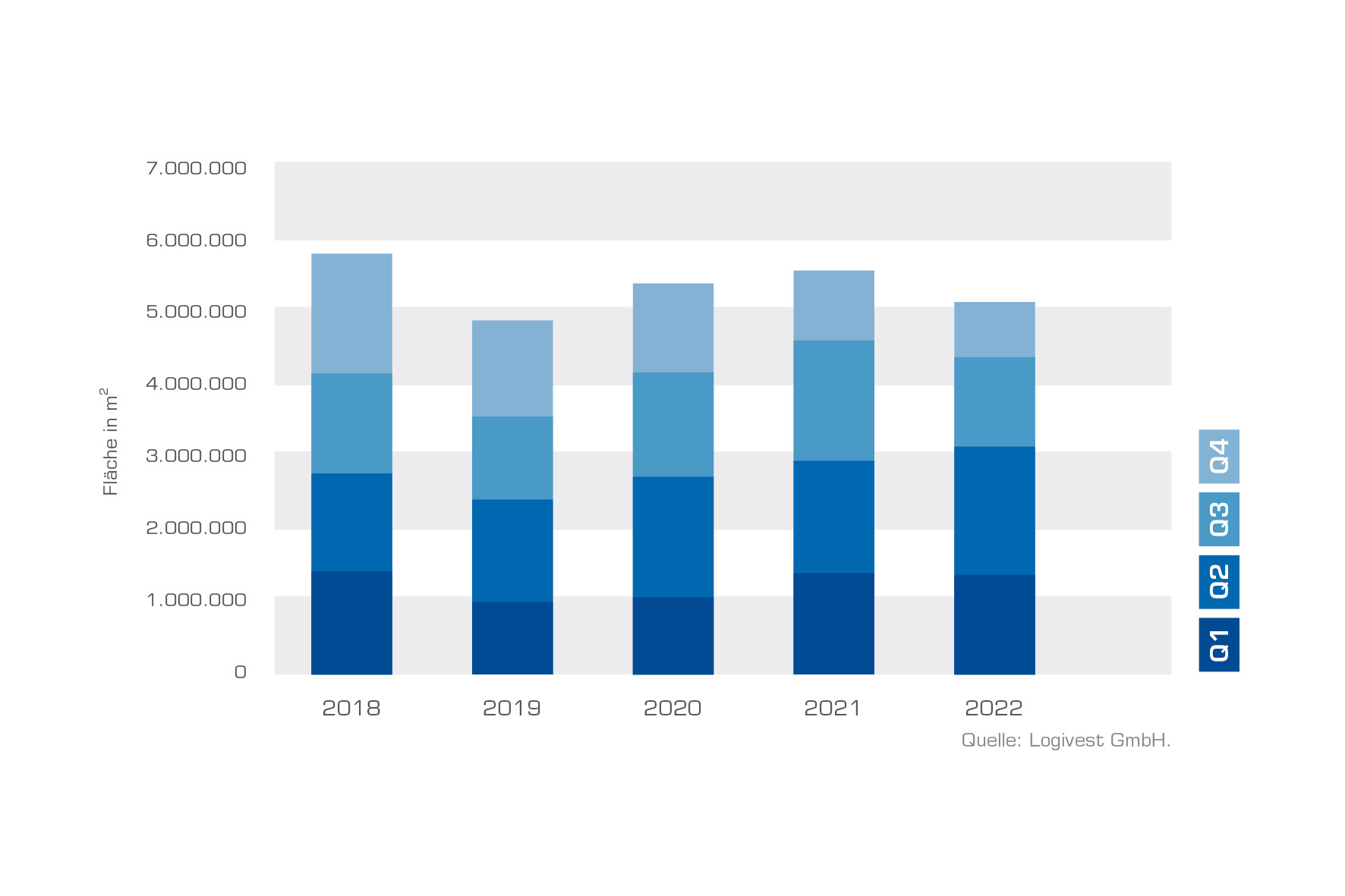 Logistikimmobilienmarkt 2022 – Neubauvolumen sinkt leicht auf rund 5,1 Millionen Quadratmeter Bild