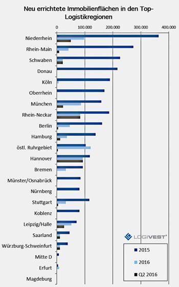 Logistikimmobilien-Seismograph Q2 2016