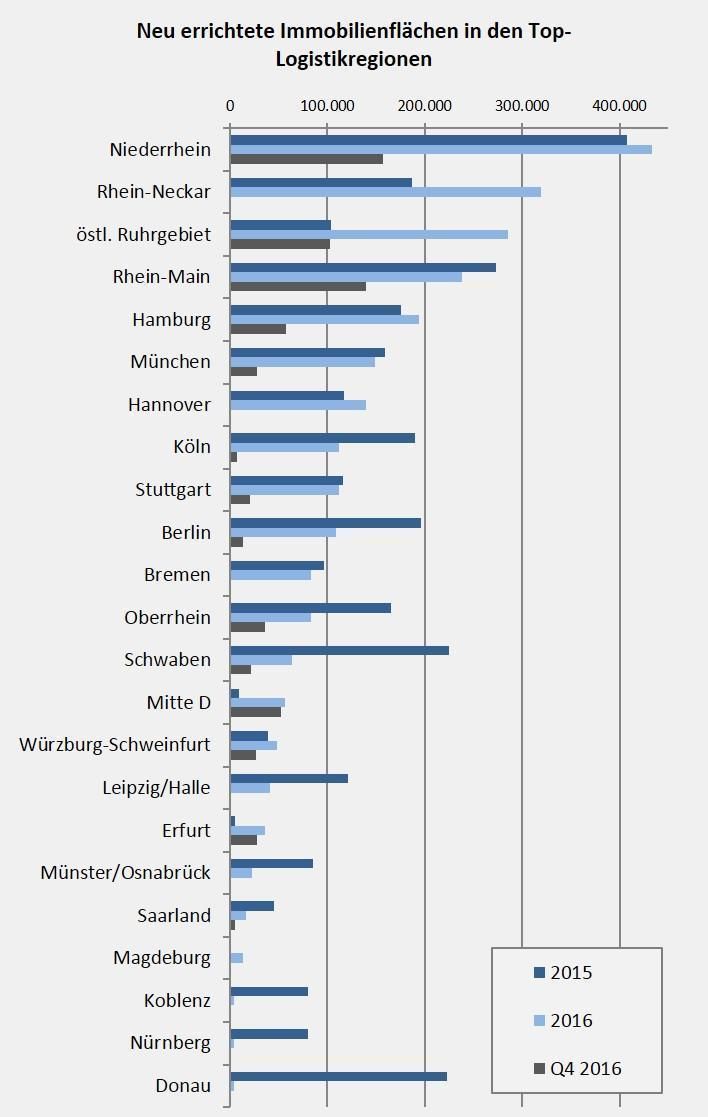 Neu errichtete Immobilienflaechen in den Top Logistikregionen 2016