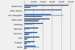 Logistikimmobilien-Seismograph Q3 2017: Handel und Logistikdienstleister liefern sich ein Kopf-an-Kopf-Rennen Bild