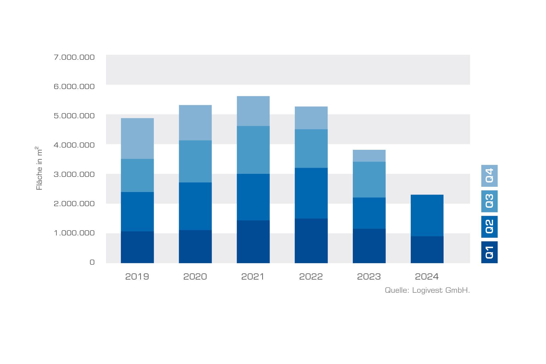 2019 2024 Grafik PR Neubauvolumen bis Q2