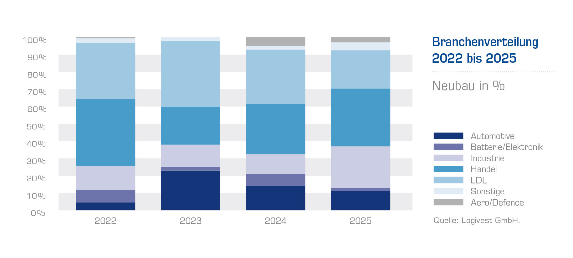 LV Seismograph 2025 Branchenverteilung
