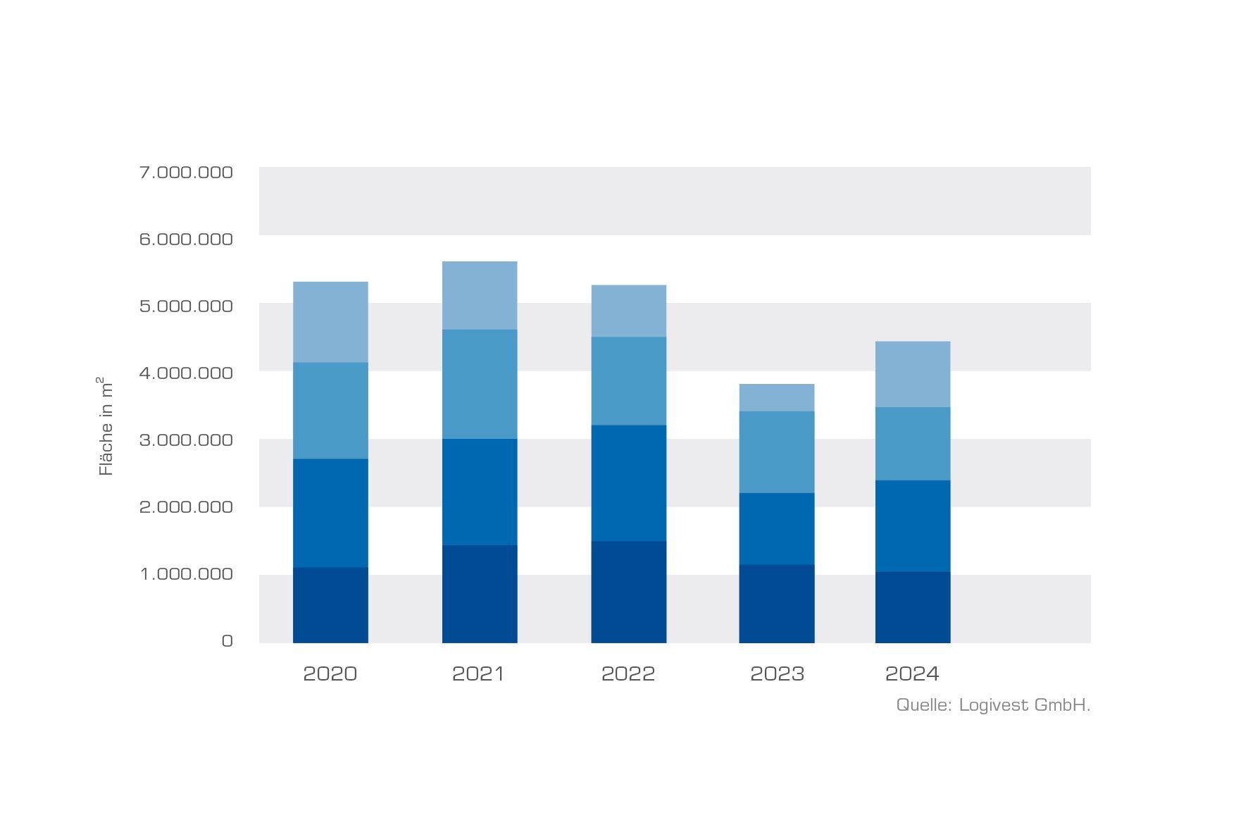 LV Neubauvolumen 2024 Grafik Jahresvergleich
