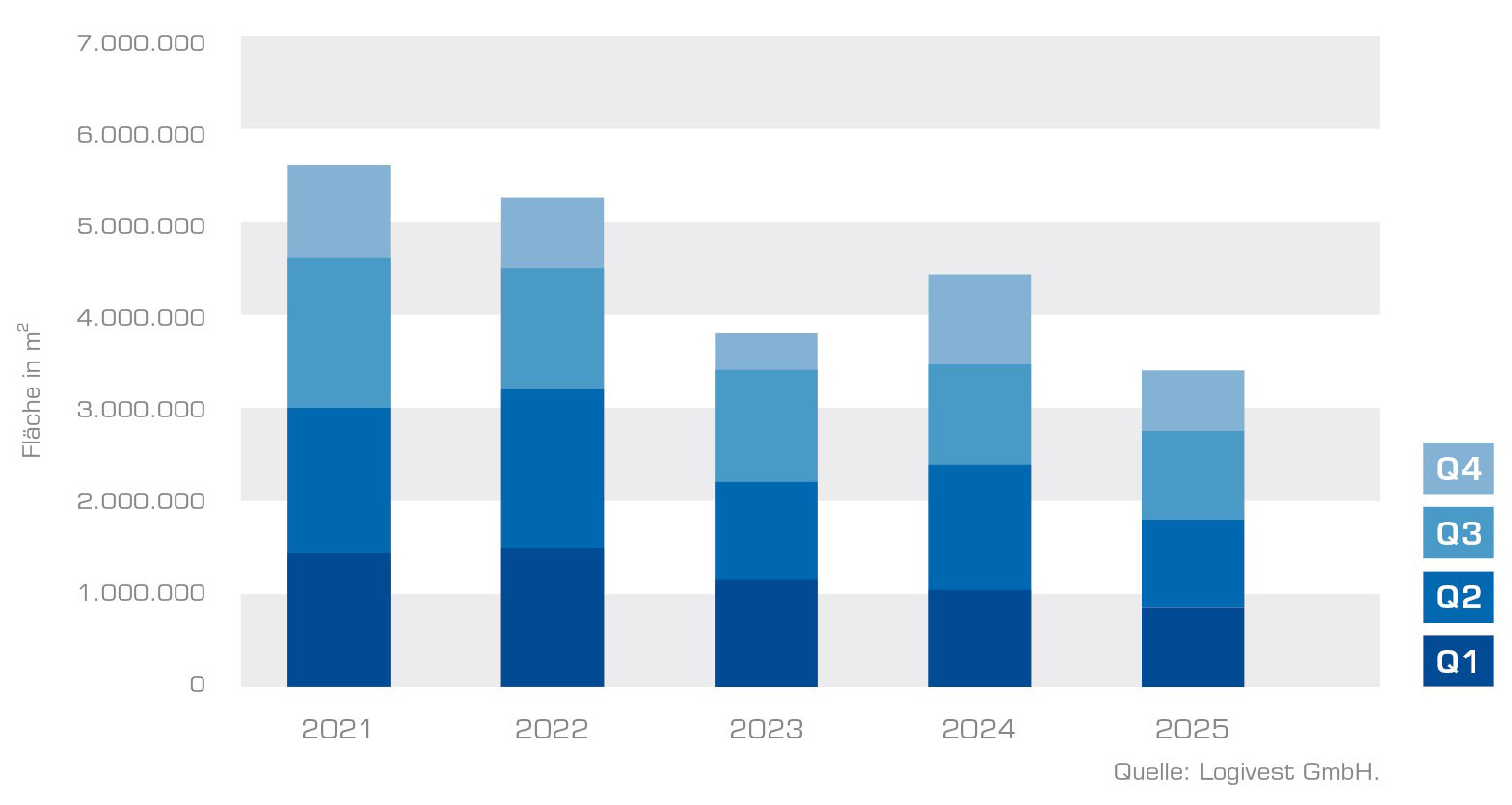 Logivest Neubauvolumen Jahresvergleich 2025