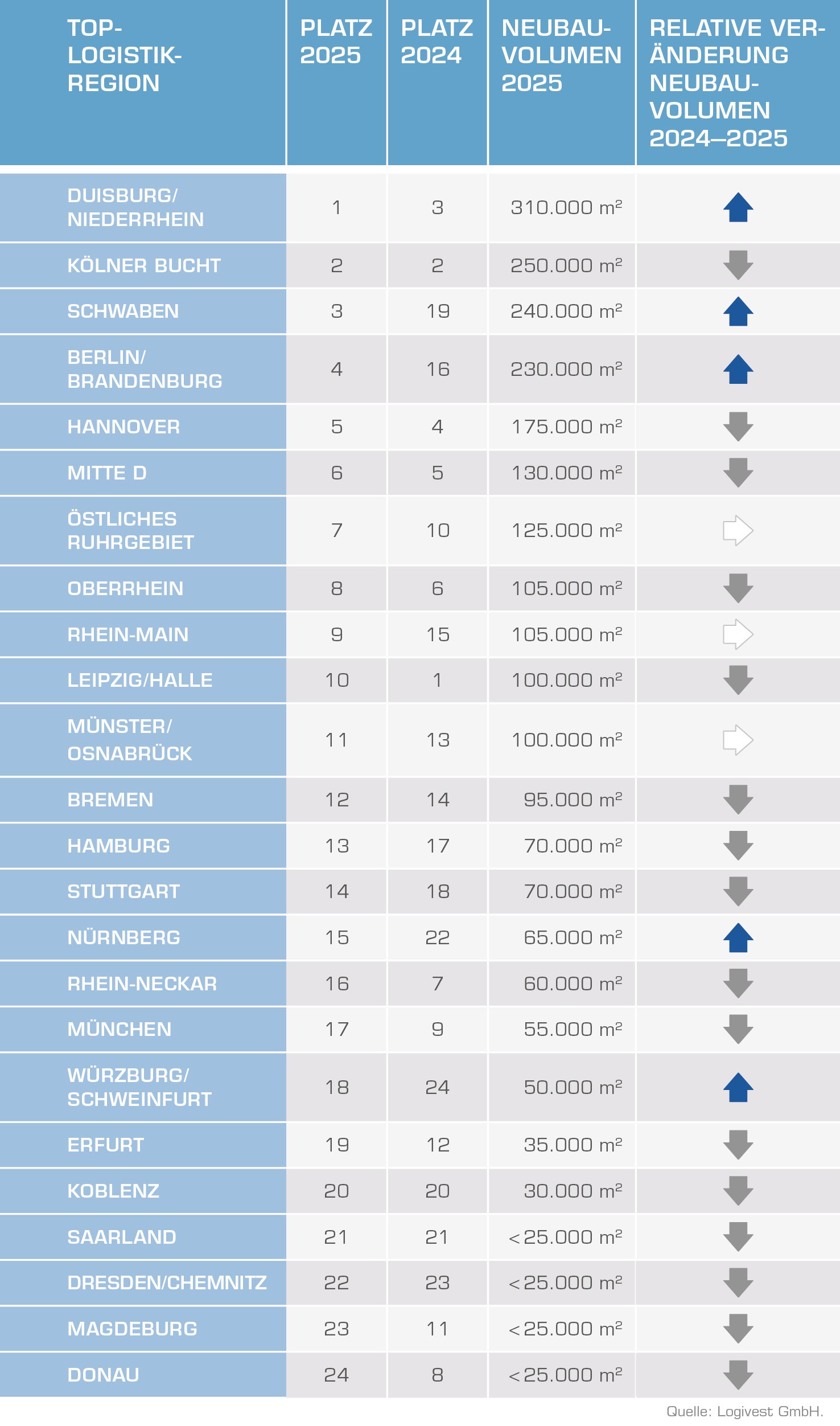 Logivest Neubauvolumen Ranking 2025
